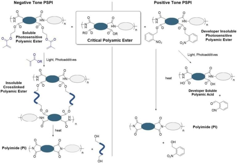 Photosensitive Polyimides – Critical For Advanced Semiconductor ...