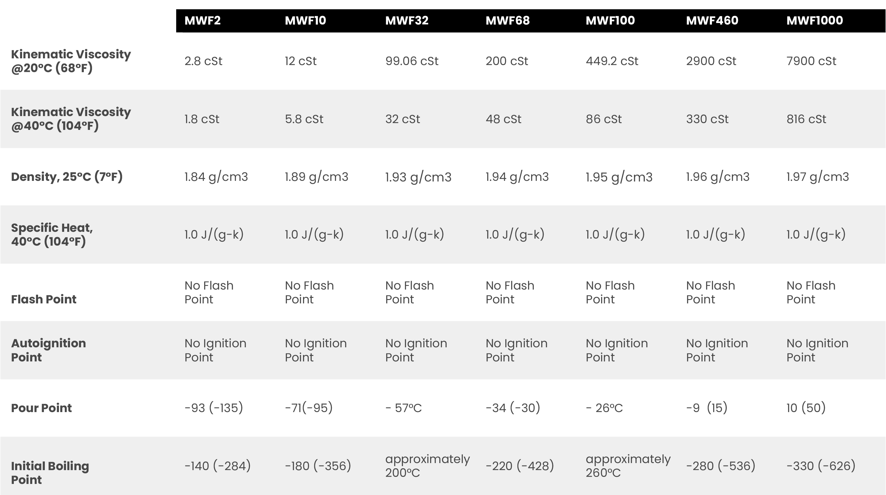 fluids comparison chart