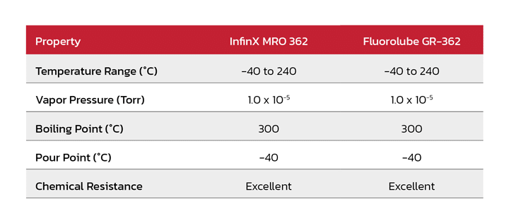 Comparison of InfinX MRO 362 grease vs. Fluorolube GR-362