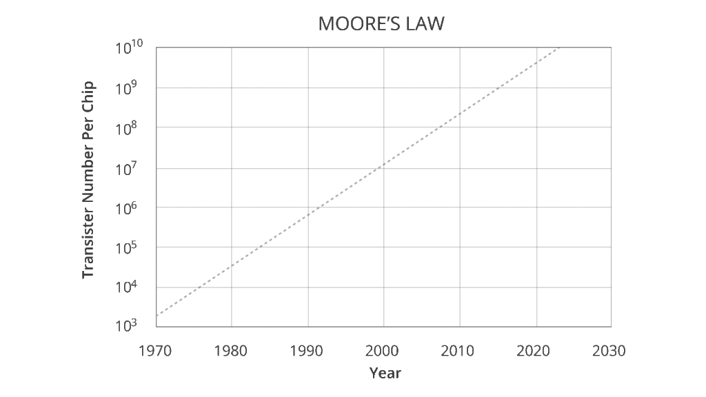 Moore's Law - Number of Transistors Per Chip Over Time